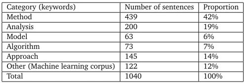 Table 2: Corpus statistics (combining both datasets).