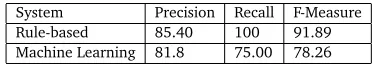 Table 3: Precision, Recall, F-measure of the Various Methods.