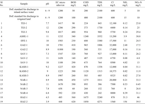 Table 1. Location of sampling points [5]. 