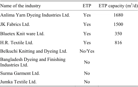 Table 3. ETP status of investigated industries and their ca- pacities [3]. 