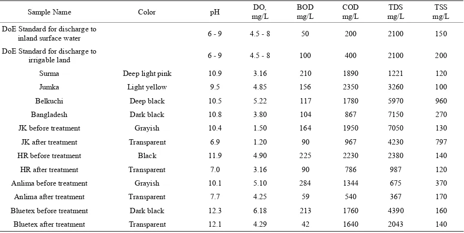 Table 5. Physico-chemical parameters of water samples from Karnopara Khal (investigated in DoES, JU) [3]