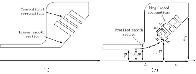 Figure 1. Geometries of (a) the wide-ﬂare-angle horn structure proposed by Kay and (b) the newlyproposed horn structure.