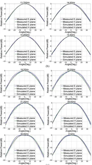 Figure 3. Simulated and measured radiation patterns of the optimized horn, (a) Ku receive band, (b)Ku transmit band, (c) Ka receive and transmit bands.