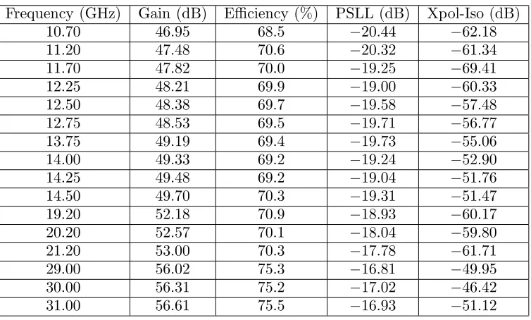 Figure 5.Simulated and measured on-axisgains of the optimized horn.