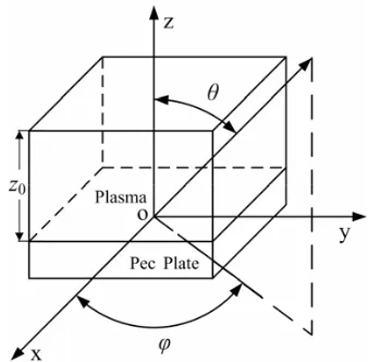 Figure 2. The coordinate system of PEC platecovered with nonuniform plasma.The electrondensity has a Gaussian variation in the z-directionand uniform distribution in the x-y plane.