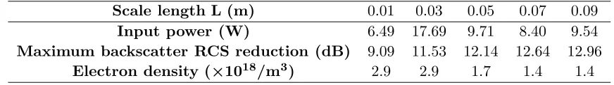 Figure 5.Backscatter RCS reduction versus0.05, 0.07, 0.09 m, respectively for plasma-coatedinput power while scale length L = 0.01, 0.03,PEC plate.