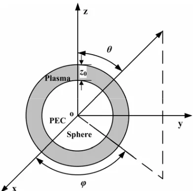Figure 7. The coordinate system of PEC sphere covered with nonuniform plasma. The electron densityhas a Gaussian variation along radial axis.