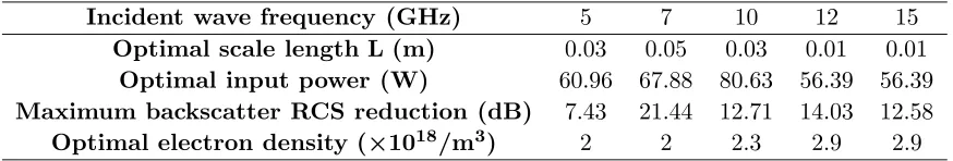 Figure 8. Backscatter RCS reduction versus input power required corresponding to ﬁvethe frequencies of incident wave are 5, 7, 12 and 15 GHz, respectively for plasma-coated PEC sphere.(a) L values while f = 5 GHz, (b) f = 7 GHz, (c) f = 10 GHz, (d) f = 12 GHz, (e) f = 15 GHz.