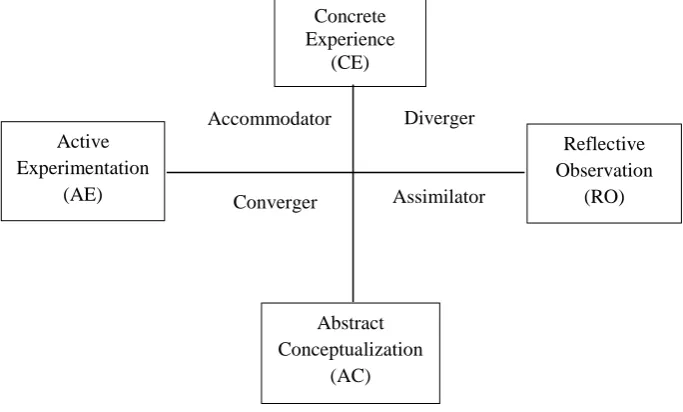 Figure 1. Kolb’s Learning Styles 