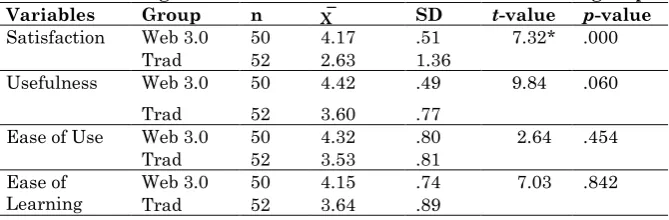 Table 2. Participants’ learning styles versus learning satisfaction in the different instruction groups (n= 102) 