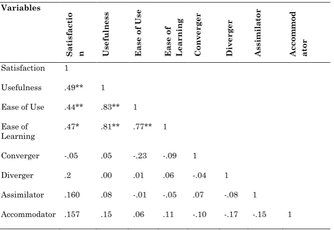 Table 4. Correlations between learning styles and user satisfaction in the traditional instruction group (n= 52)  