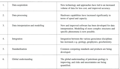 Table 1 Main advances in petroleum exploration geoscience 