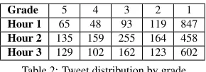 Table 2: Tweet distribution by grade