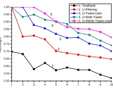 Figure 4: Performance comparison of ranking methodsFigure 4 shows the performance of ranking methods