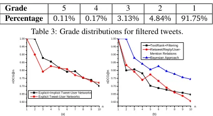 Table 3: Grade distributions for ﬁltered tweets.
