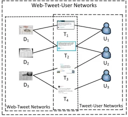 Figure 1: Web-Tweet-User heterogeneous networks