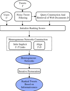 Figure 2 depicts how Tri-HITS works. For a set of tweets on a speciﬁc topic, a rule-based ﬁlteringcomponent is ﬁrst applied to ﬁlter out a subset of non-informative tweets