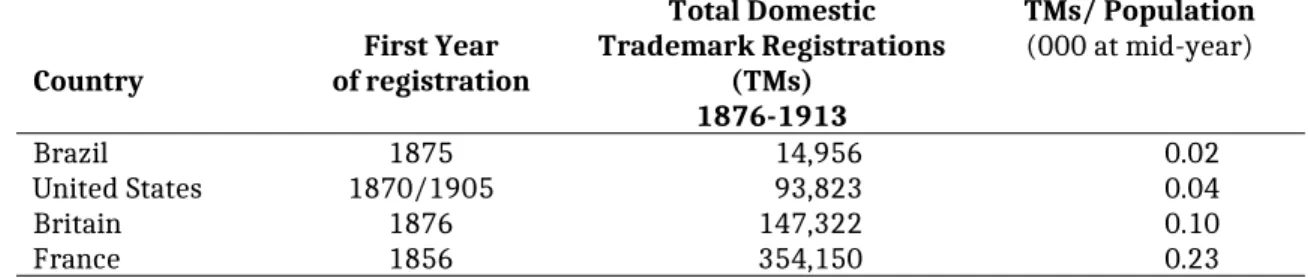 Table 1 - Number of Trademark Registrations Per Country for Select Countries,  1876 - 1913