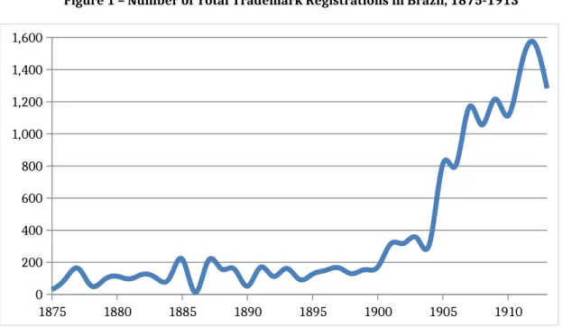 Figure 1 – Number of Total Trademark Registrations in Brazil, 1875-1913 1875 1880 1885 1890 1895 1900 1905 191002004006008001,0001,2001,4001,600