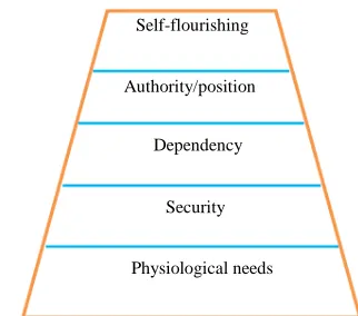 Figure 2. Hierarchy of needs according to Maslow’s ideas (1954).  