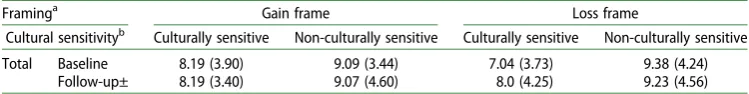 Table 1. Descriptive statistics for baseline and follow-up intention scores (means and standarddeviations).