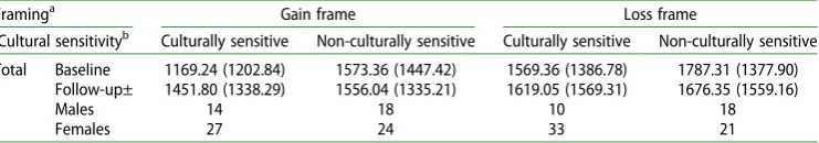 Table 2. Descriptive statistics for baseline and follow-up METS for the IPAQ (means and standarddeviations).