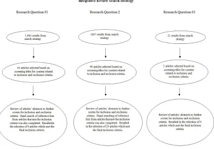 Figure 1: Integrative Review Search Strategy 