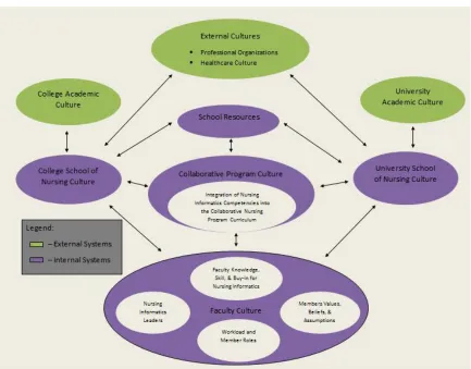 Figure 2: The Interaction Amongst Systems and Subsystems Which Impact 