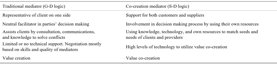 Table 1. Traditional mediator vs co-creation mediator model. 