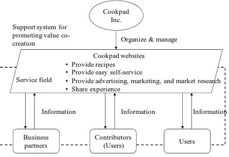 Figure 5. Business model of cookpad. 