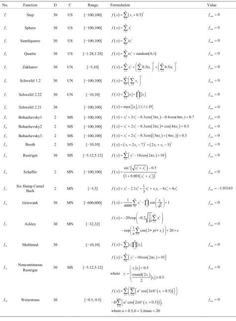 Table 1. List of benchmark functions have been used in experiment 1. 