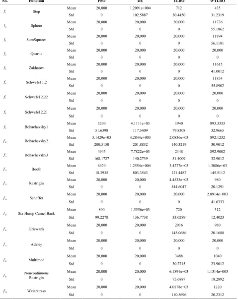 Table 2. No. of fitness evaluation comparisons of PSO, DE, TLBO, WTLBO (mean and standard deviation over 30 inde- pendent runs) after each algorithm was terminated after running for 20,000 FEs or when it reached the global minimum value before completely r