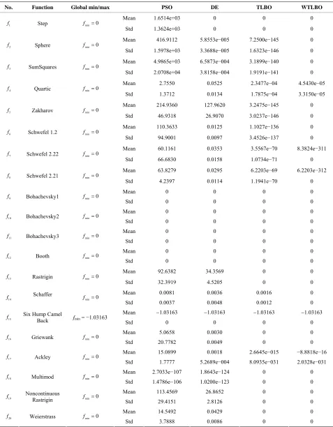 Table 3. Performance comparisons of PSO, DE, TLBO, WTLBO in term of fitness value (mean and standard deviation over 30 independent runs) after each algorithm was terminated after running for 20,000 FEs or when it reached the global mini- mum value before c