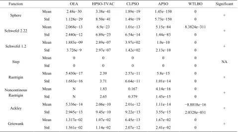 Table 4. t value, significant at a 0.05 level of significance by two tailed test using Table 3