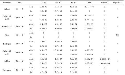 Table 6. Performance comparisons WTLBO, IADE, jDE and SaDE in term of fitness value (mean and standard deviation over 30 independent runs) after each algorithm was terminated after running by given FEs