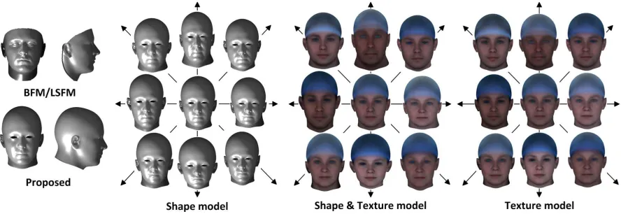 Figure 1. The proposed Liverpool-York Head Model. 1st block - shape compared to the Basel Face Model (BFM) [25Face Model (LSFM) [] and Large Scale10]; 2nd-4th blocks: the central head is the mean and the ﬁrst four principal modes of variation are shown.