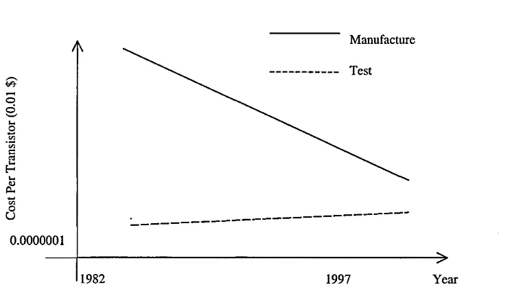 Figure 1.3 Fabrication and cost trends