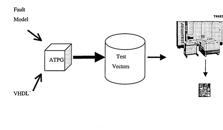 Figure 1.4 High-level description of test pattern generation and test set 