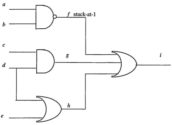 Figure 1.10. Combinational logic circuit with a stuck-at-1 fault at line f