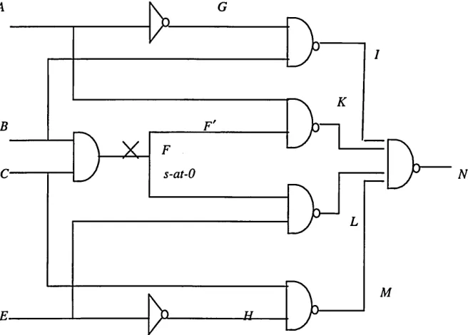 Figure 1.12 Combinational circuit with a stuck-at-0 fault at line F