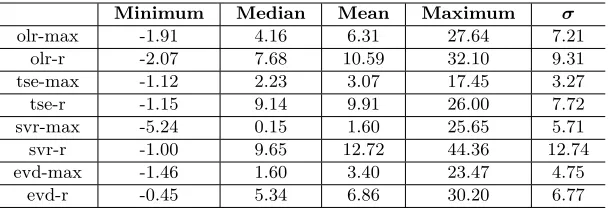 Table 3. Mean error of kˆ for block maxima and r-largest