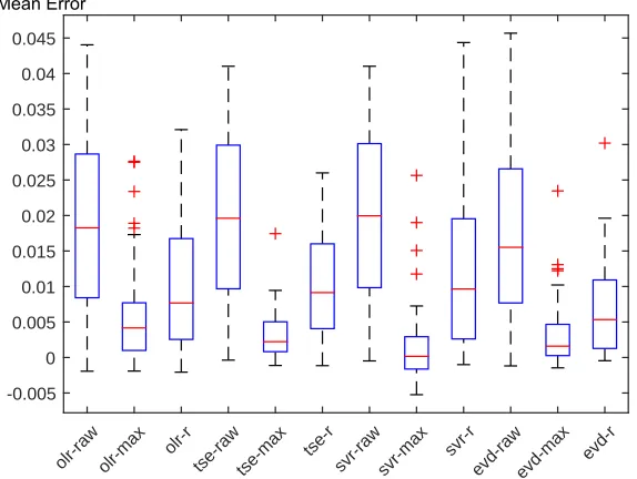 Fig. 3. Distribution of mean trend errors kˆ of considered prediction methods