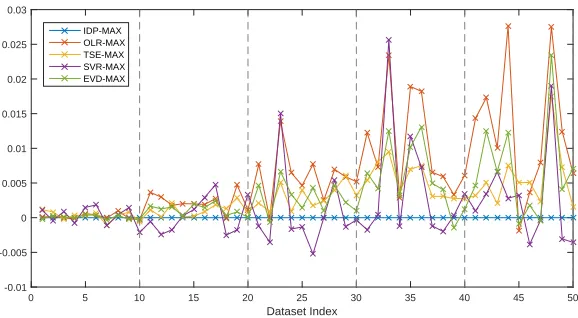 Fig. 4. Estimated trend error of each dataset. All methods use block maxima for datapreprocessing