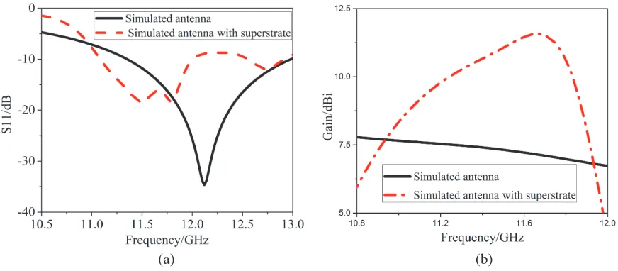 Figure 6. Patch antenna with the superstrate. (a) Schematic view. (b) Simulated model.