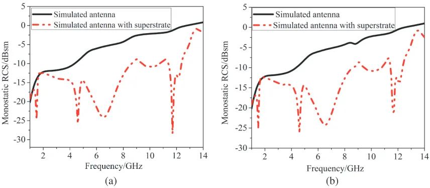 Figure 8. Simulated results of radiation patterns at 11.66 GHz. (a) E plane. (b) H plane.