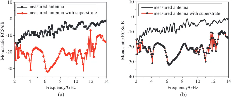 Figure 12. Measured results of radiation patterns at 11.2 GHz. (a) E plane. (b) H plane.