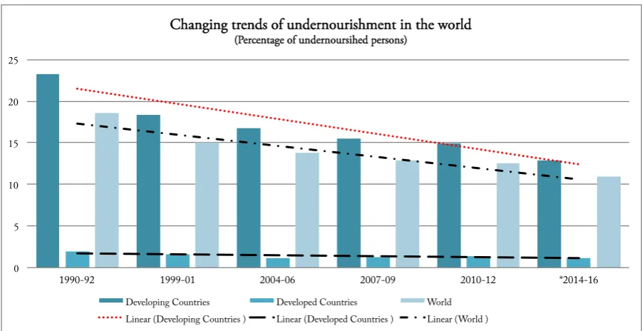 Figure 2 - 2: Undernourishment in the world 