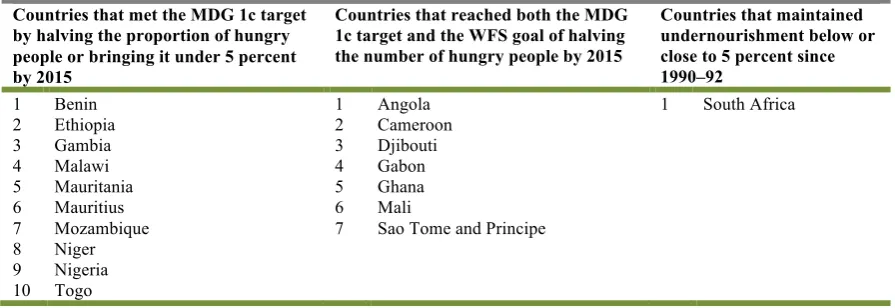 Table 2 - 1: Countries that have achieved the international hunger targets in SSA 