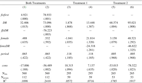 Table 2: Regressions by Phases 