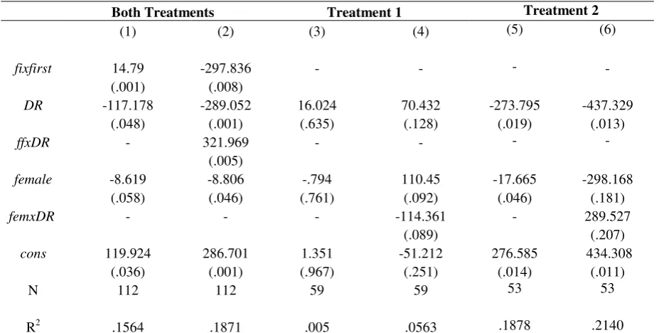 Table 3: Regressions of Effort Adjustment Behavior 